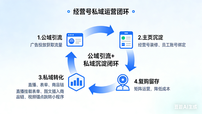 b站經(jīng)營(yíng)號(hào)與私域運(yùn)營(yíng)