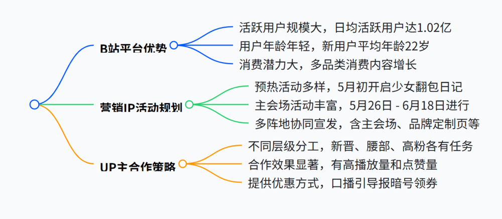 2025.6.18 B站up主合作策略