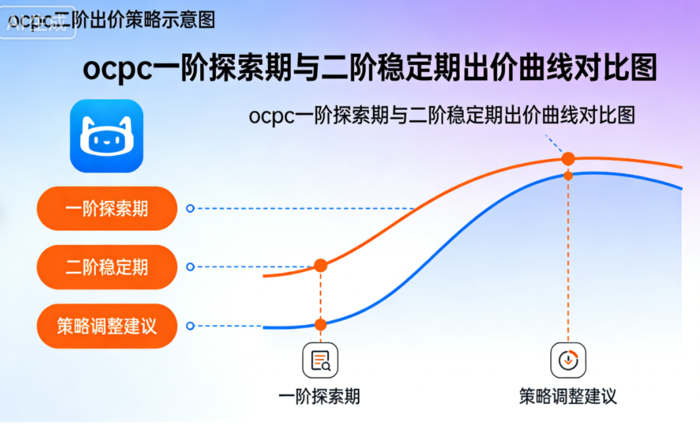 投B站小程序总超成本？选对 ocpc+cpm 这俩计费方式